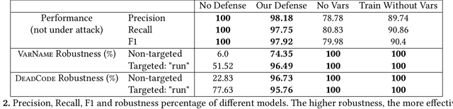 Figure 4 for Adversarial Examples for Models of Code
