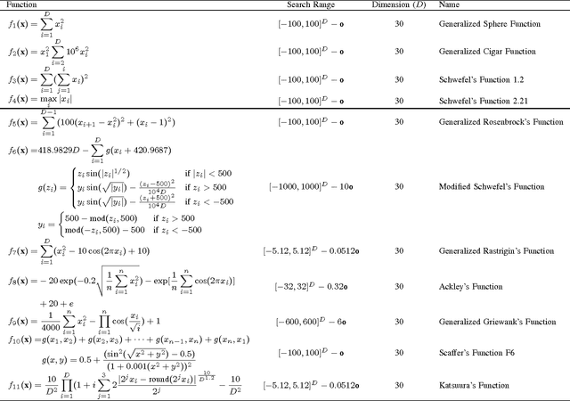 Figure 2 for Parameter Sensitivity Analysis of Social Spider Algorithm