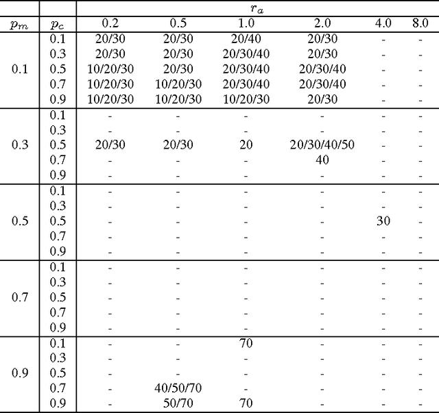 Figure 3 for Parameter Sensitivity Analysis of Social Spider Algorithm