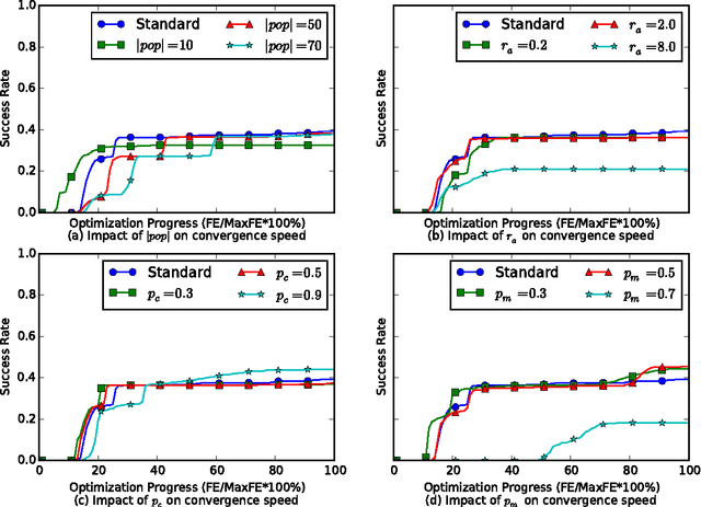Figure 1 for Parameter Sensitivity Analysis of Social Spider Algorithm