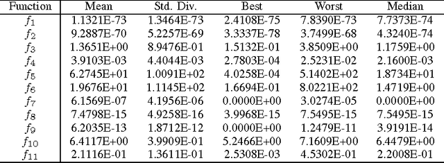 Figure 4 for Parameter Sensitivity Analysis of Social Spider Algorithm