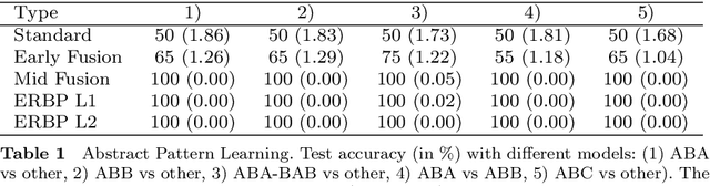 Figure 2 for Relational Weight Priors in Neural Networks for Abstract Pattern Learning and Language Modelling