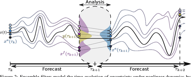 Figure 2 for Learning to Assimilate in Chaotic Dynamical Systems