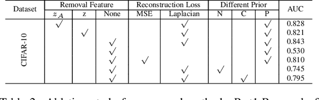 Figure 4 for Novelty Detection via Contrastive Learning with Negative Data Augmentation