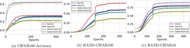 Figure 2 for Stable Rank Normalization for Improved Generalization in Neural Networks and GANs