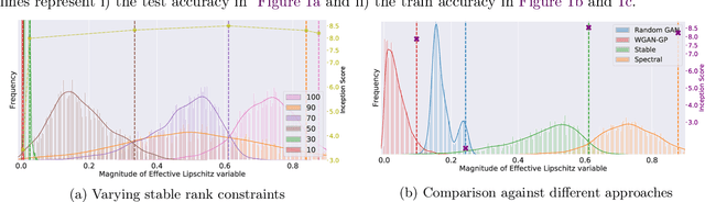 Figure 4 for Stable Rank Normalization for Improved Generalization in Neural Networks and GANs