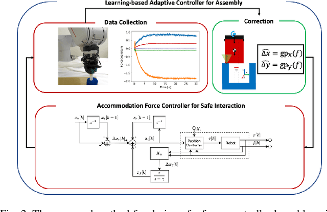 Figure 2 for Imitation and Supervised Learning of Compliance for Robotic Assembly