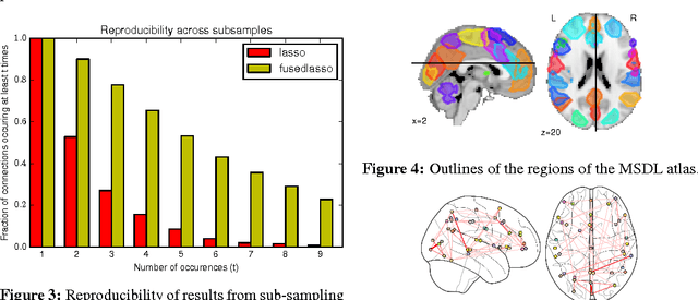 Figure 3 for Testing for Differences in Gaussian Graphical Models: Applications to Brain Connectivity