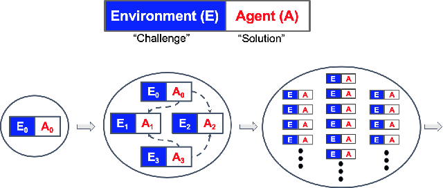 Figure 1 for Enhanced POET: Open-Ended Reinforcement Learning through Unbounded Invention of Learning Challenges and their Solutions