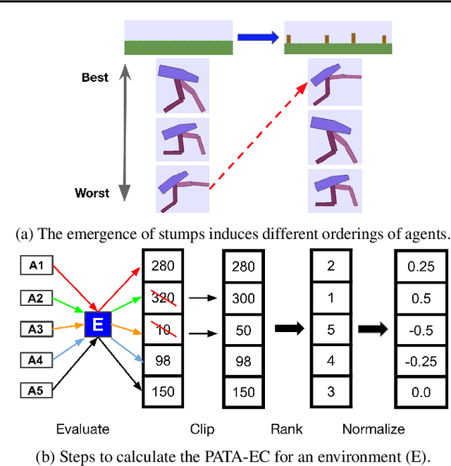 Figure 3 for Enhanced POET: Open-Ended Reinforcement Learning through Unbounded Invention of Learning Challenges and their Solutions