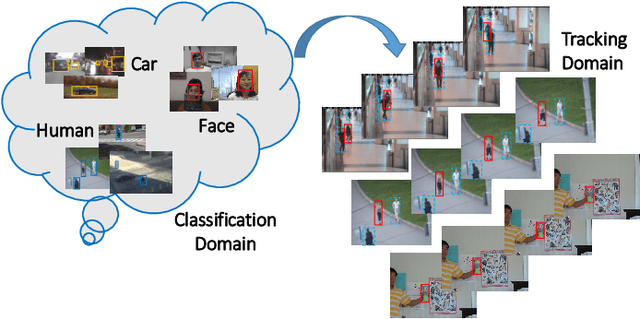 Figure 1 for Robust and Real-time Deep Tracking Via Multi-Scale Domain Adaptation