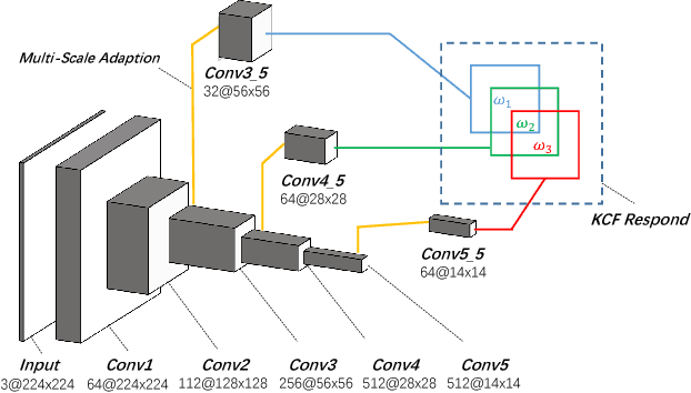Figure 3 for Robust and Real-time Deep Tracking Via Multi-Scale Domain Adaptation