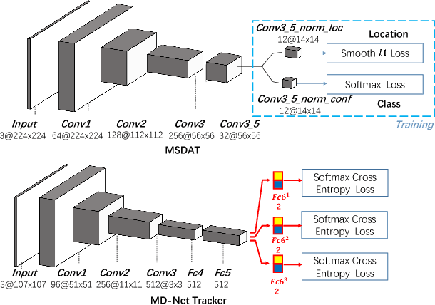 Figure 4 for Robust and Real-time Deep Tracking Via Multi-Scale Domain Adaptation