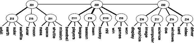 Figure 3 for Latent Tree Models for Hierarchical Topic Detection