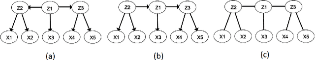 Figure 1 for Latent Tree Models for Hierarchical Topic Detection