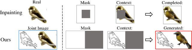 Figure 3 for Image Generation from Sketch Constraint Using Contextual GAN