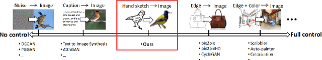 Figure 4 for Image Generation from Sketch Constraint Using Contextual GAN
