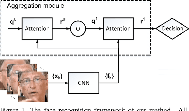 Figure 1 for Neural Aggregation Network for Video Face Recognition