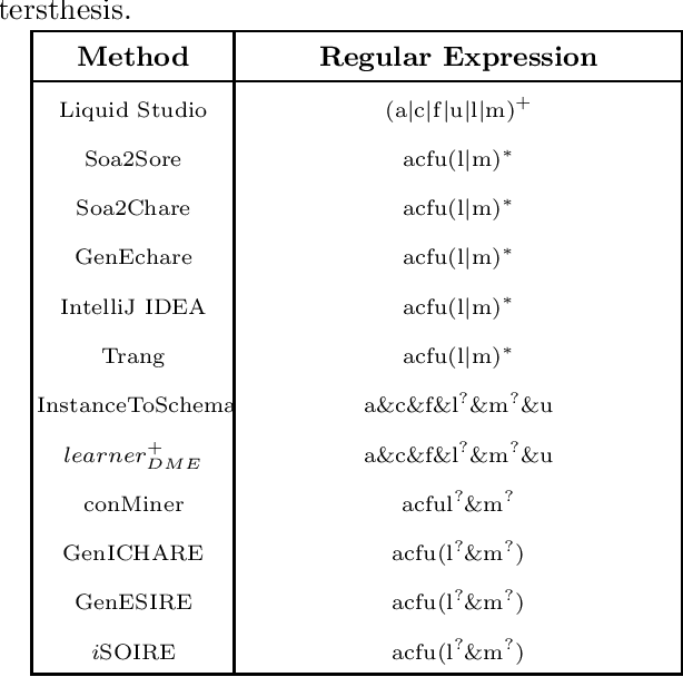 Figure 4 for An Effective Algorithm for Learning Single Occurrence Regular Expressions with Interleaving