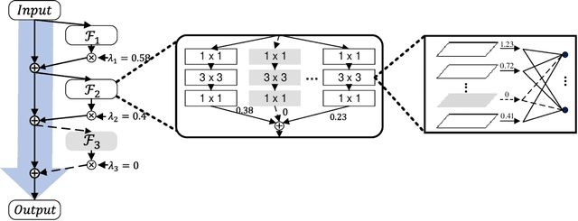 Figure 1 for Data-Driven Sparse Structure Selection for Deep Neural Networks