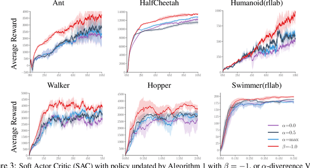 Figure 4 for Variational Inference with Tail-adaptive f-Divergence
