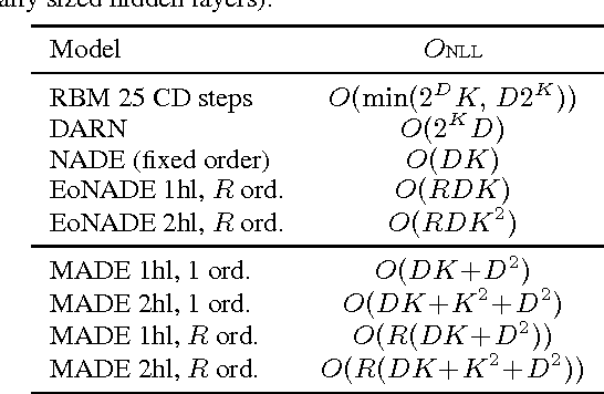 Figure 2 for MADE: Masked Autoencoder for Distribution Estimation