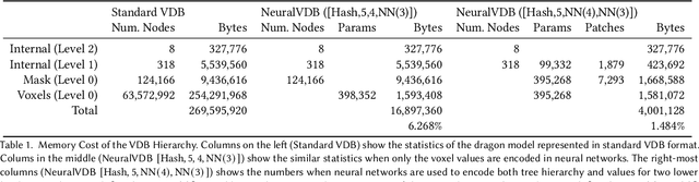 Figure 2 for NeuralVDB: High-resolution Sparse Volume Representation using Hierarchical Neural Networks
