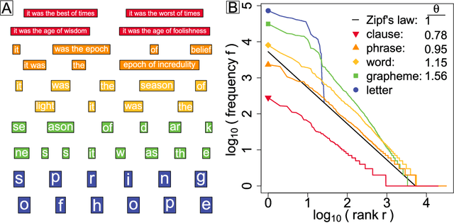 Figure 1 for Zipf's law holds for phrases, not words