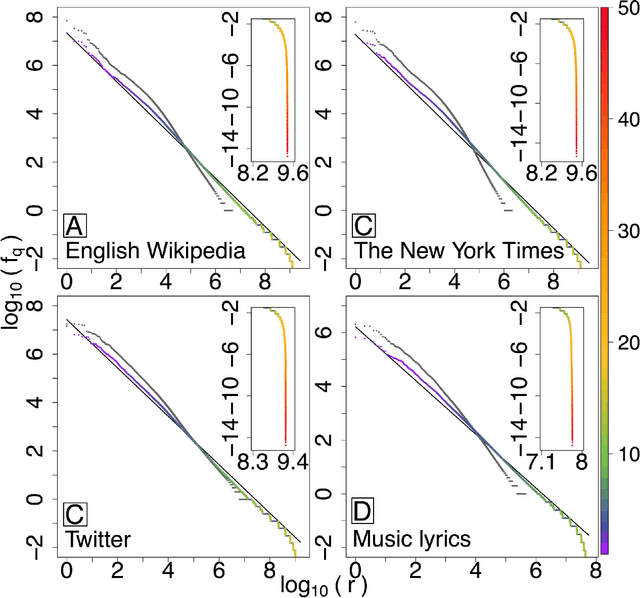 Figure 3 for Zipf's law holds for phrases, not words