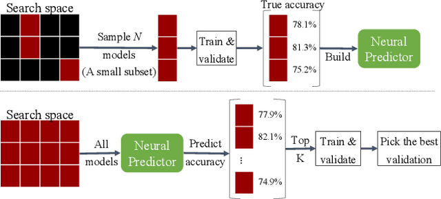 Figure 1 for Neural Predictor for Neural Architecture Search