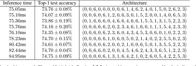 Figure 4 for Neural Predictor for Neural Architecture Search