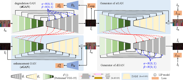 Figure 3 for Cycle-Interactive Generative Adversarial Network for Robust Unsupervised Low-Light Enhancement