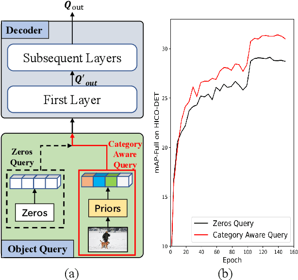 Figure 1 for Category-Aware Transformer Network for Better Human-Object Interaction Detection