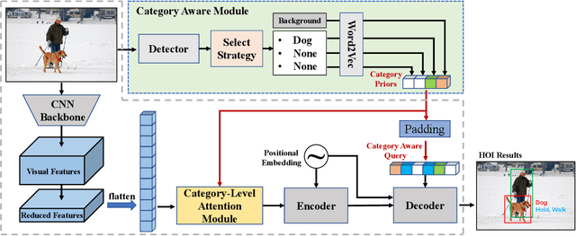 Figure 3 for Category-Aware Transformer Network for Better Human-Object Interaction Detection