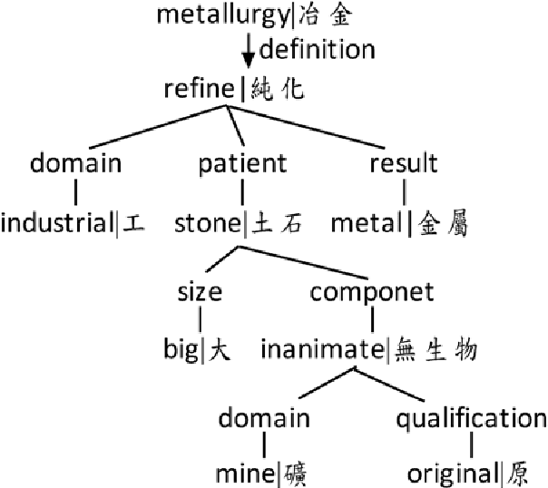 Figure 1 for Exploring Lexical, Syntactic, and Semantic Features for Chinese Textual Entailment in NTCIR RITE Evaluation Tasks