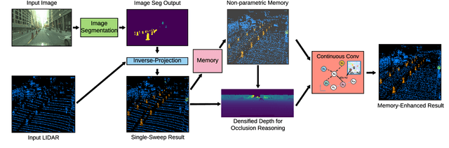 Figure 2 for Non-parametric Memory for Spatio-Temporal Segmentation of Construction Zones for Self-Driving