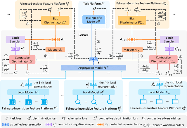 Figure 1 for FairVFL: A Fair Vertical Federated Learning Framework with Contrastive Adversarial Learning
