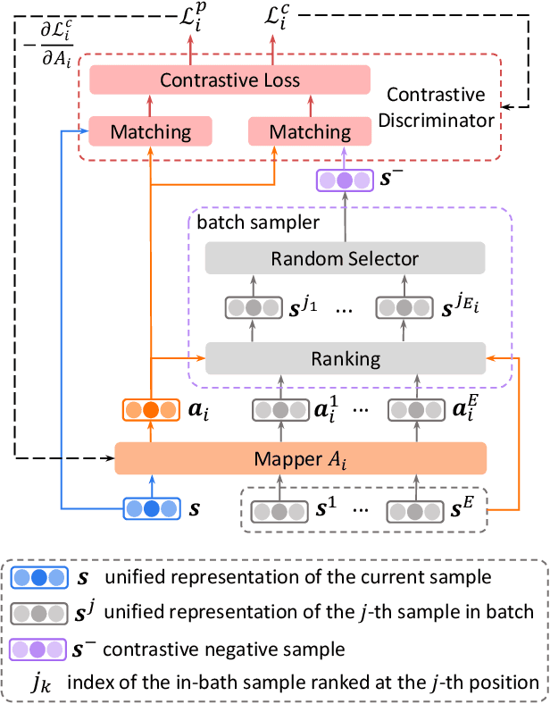 Figure 3 for FairVFL: A Fair Vertical Federated Learning Framework with Contrastive Adversarial Learning