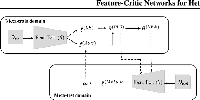Figure 1 for Feature-Critic Networks for Heterogeneous Domain Generalization