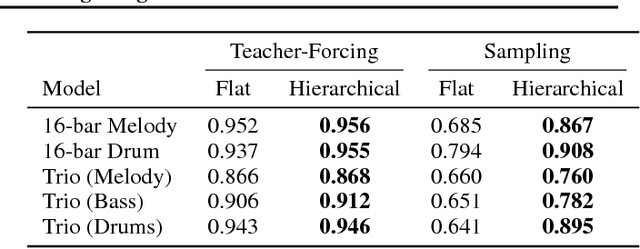 Figure 4 for A Hierarchical Latent Vector Model for Learning Long-Term Structure in Music