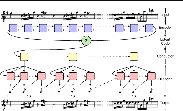 Figure 3 for A Hierarchical Latent Vector Model for Learning Long-Term Structure in Music