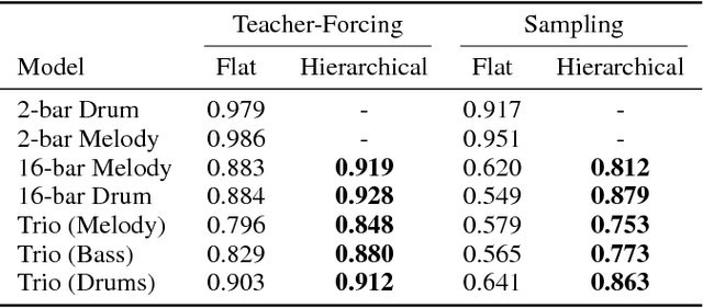 Figure 2 for A Hierarchical Latent Vector Model for Learning Long-Term Structure in Music