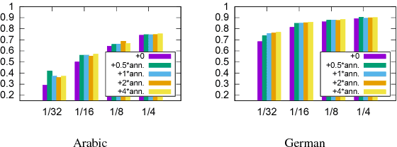 Figure 3 for Unlabeled Data for Morphological Generation With Character-Based Sequence-to-Sequence Models