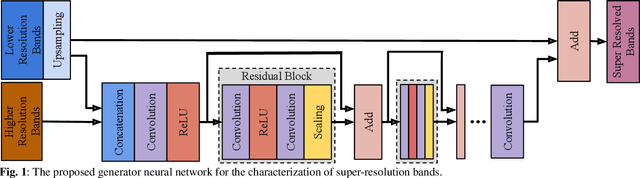 Figure 1 for An Approach to Super-Resolution of Sentinel-2 Images Based on Generative Adversarial Networks