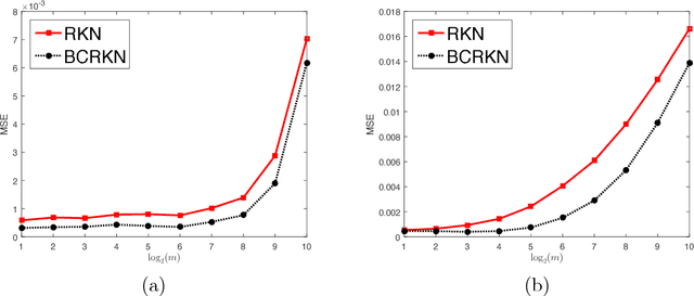 Figure 1 for Learning Theory of Distributed Regression with Bias Corrected Regularization Kernel Network