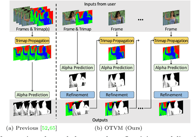 Figure 1 for One-Trimap Video Matting