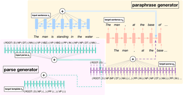 Figure 3 for Adversarial Example Generation with Syntactically Controlled Paraphrase Networks