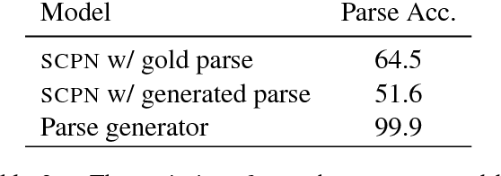 Figure 4 for Adversarial Example Generation with Syntactically Controlled Paraphrase Networks