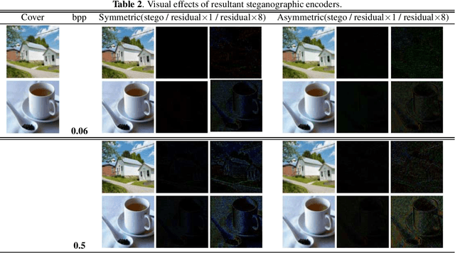 Figure 4 for Learning Symmetric and Asymmetric Steganography via Adversarial Training
