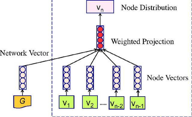 Figure 1 for Network Vector: Distributed Representations of Networks with Global Context